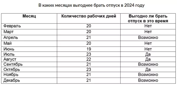 Когда лучше брать отпуск в 2024 году с точки зрения оплаты