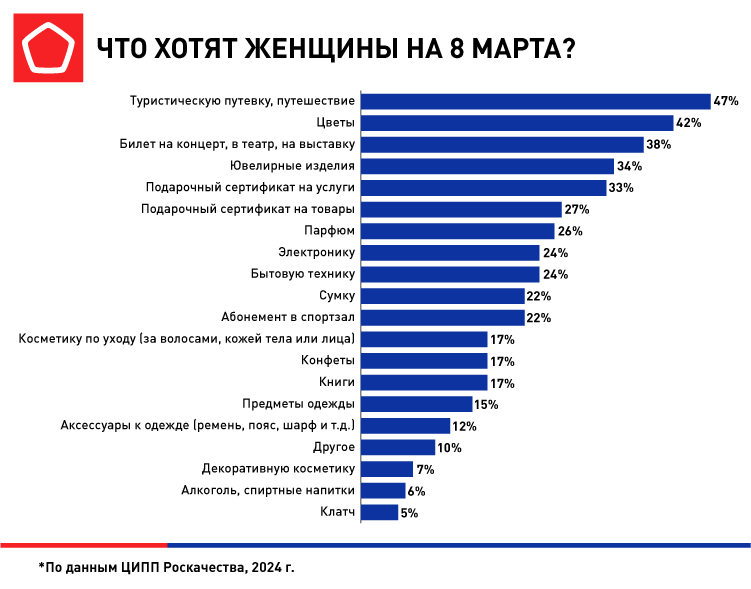 Роскачество преподносит самые желанные подарки к 8 марта