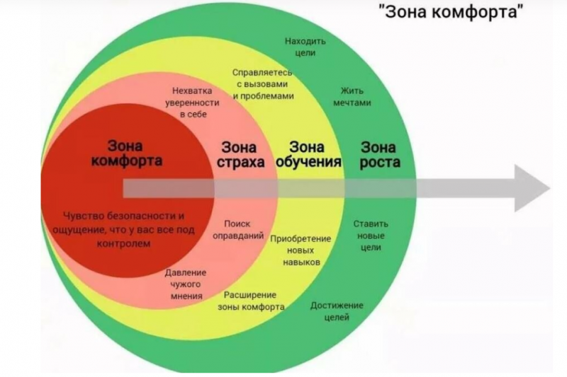 Как выйти из зоны комфорта и начать новую жизнь